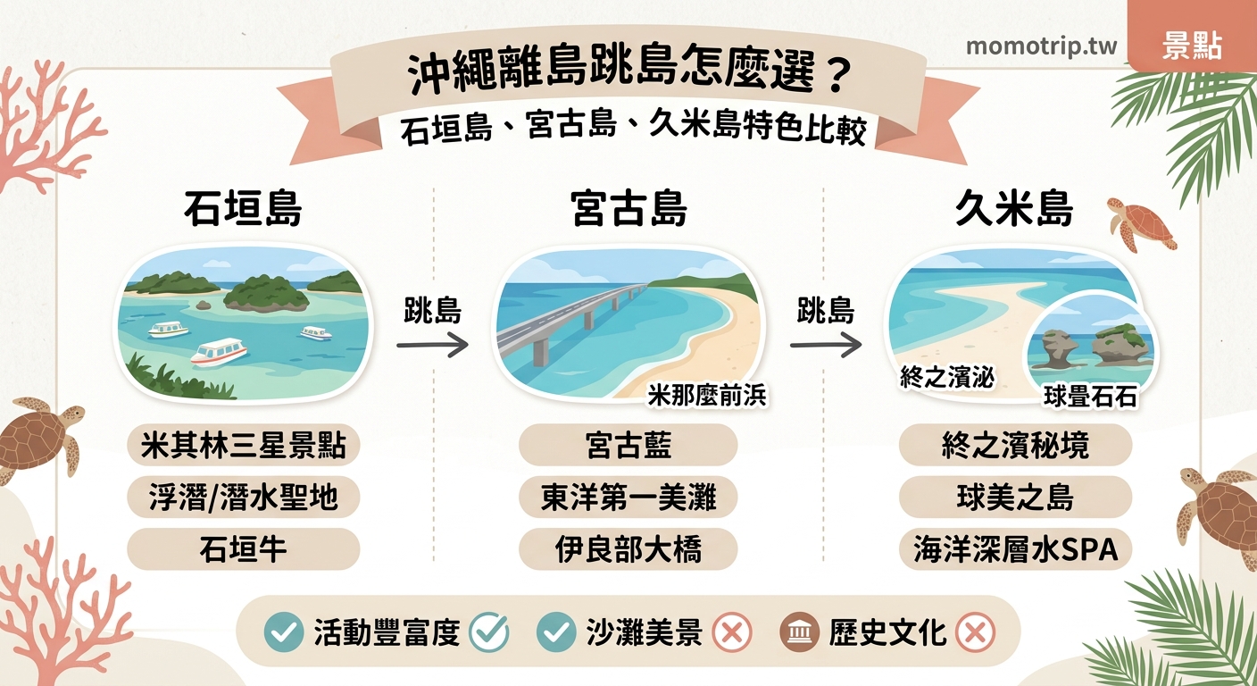 沖繩離島跳島怎麼選?石垣島、宮古島、久米島特色比較 — image 2